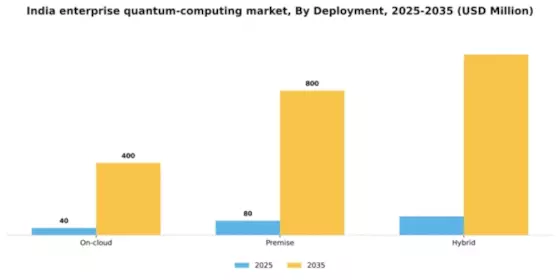India Enterprise Quantum Computing Market Segment Image 1