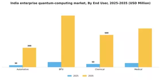 India Enterprise Quantum Computing Market Segment Image 2