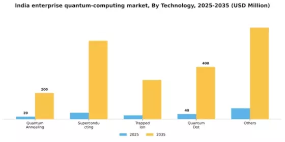 India Enterprise Quantum Computing Market Segment Image 3