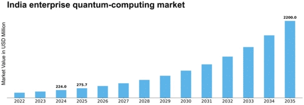 India Enterprise Quantum Computing Market Size