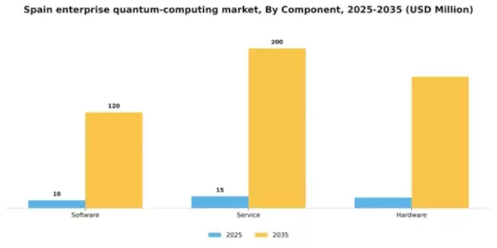 Spain Enterprise Quantum Computing Market Segment Image 0