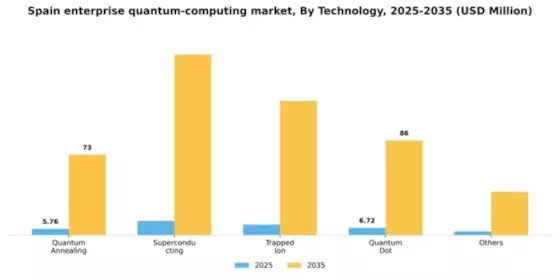 Spain Enterprise Quantum Computing Market Segment Image 3