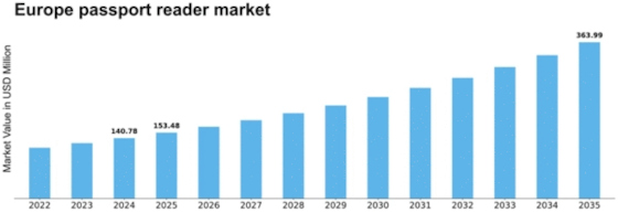 Europe Passport Reader Market Size