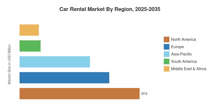 Car Rental Market By Region, 2025-2035