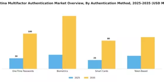 Argentina Multifactor Authentication Market Segment Image 0