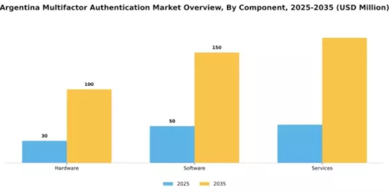 Argentina Multifactor Authentication Market Segment Image 1