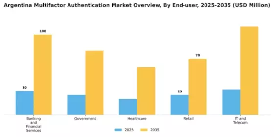 Argentina Multifactor Authentication Market Segment Image 3