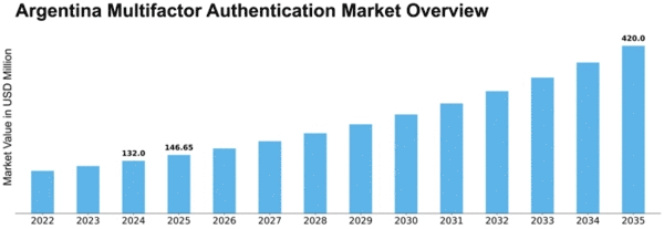 Argentina Multifactor Authentication Market Size