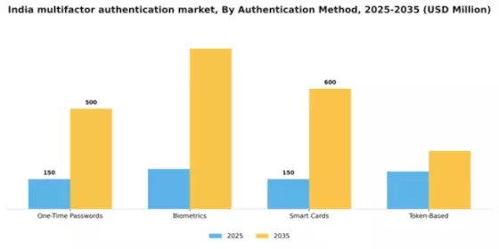 India Multifactor Authentication Market Segment Image 0