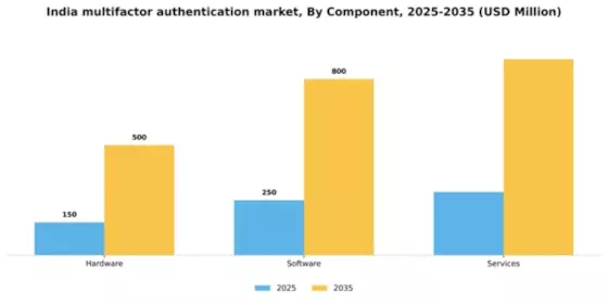 India Multifactor Authentication Market Segment Image 1