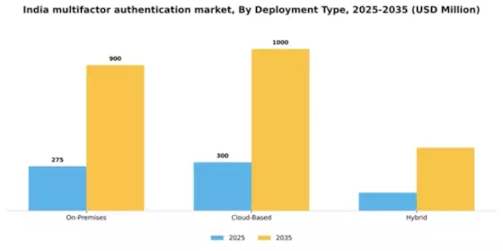 India Multifactor Authentication Market Segment Image 2