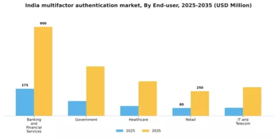India Multifactor Authentication Market Segment Image 3