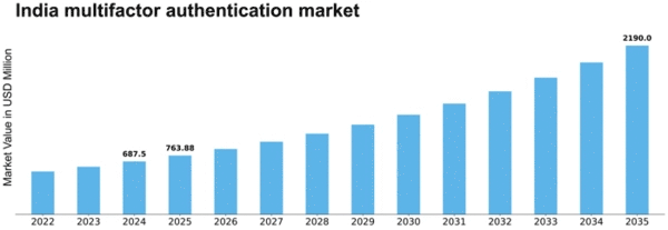 India Multifactor Authentication Market Size