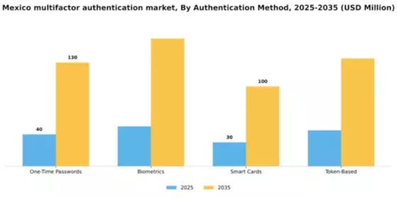 Mexico Multifactor Authentication Market Segment Image 0
