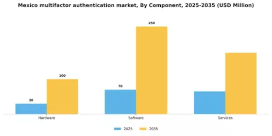 Mexico Multifactor Authentication Market Segment Image 1
