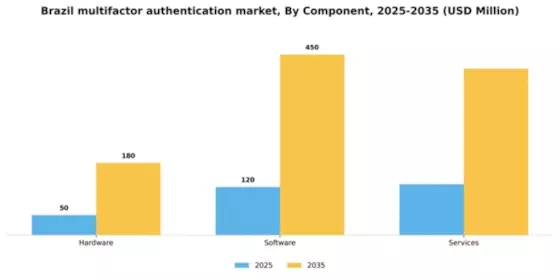 Brazil Multifactor Authentication Market Segment Image 1