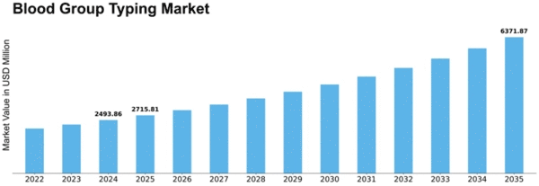 Blood Group Typing Market Size