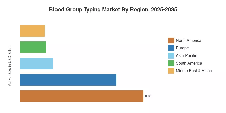 Blood Group Typing Market By Region, 2025-2035