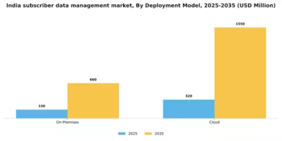 India Subscriber Data Management Market Segment Image 1