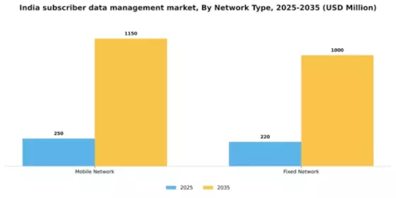 India Subscriber Data Management Market Segment Image 2