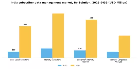 India Subscriber Data Management Market Segment Image 4