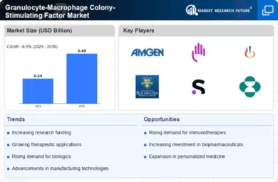 Granulocyte Macrophage Colony Stimulating Factor Market Infographic