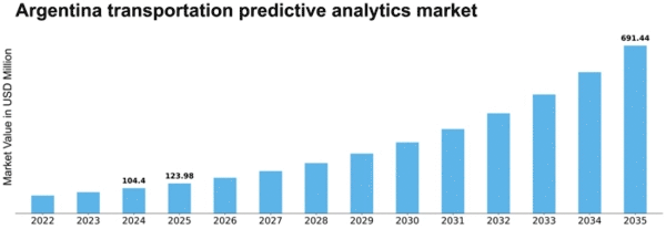 Argentina Transportation Predictive Analytics Market Size