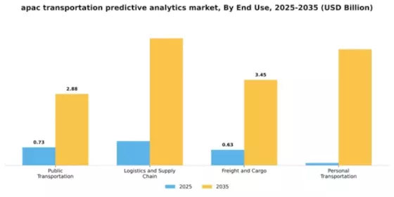 APAC Transportation Predictive Analytics Market Segment Image 3