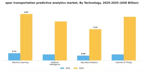 APAC Transportation Predictive Analytics Market Segment Image 4