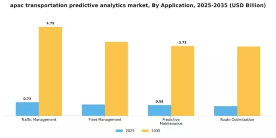 APAC Transportation Predictive Analytics Market Segment Image 0