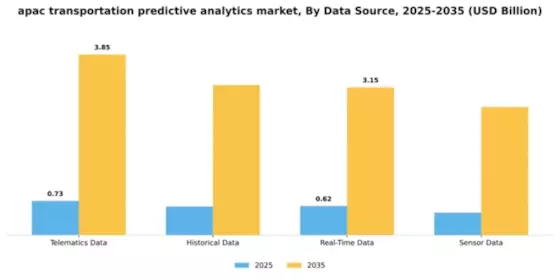 APAC Transportation Predictive Analytics Market Segment Image 1