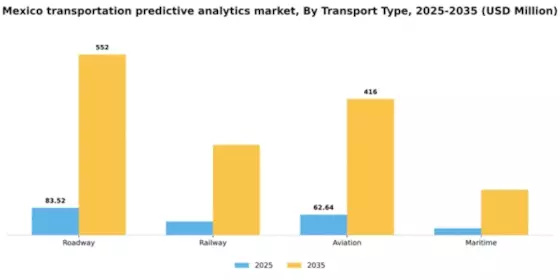 Mexico Transportation Predictive Analytics Market Segment Image 2