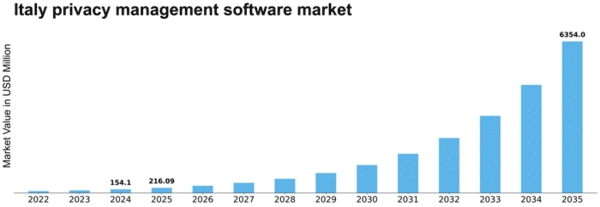 Italy Privacy Management Software Market Size
