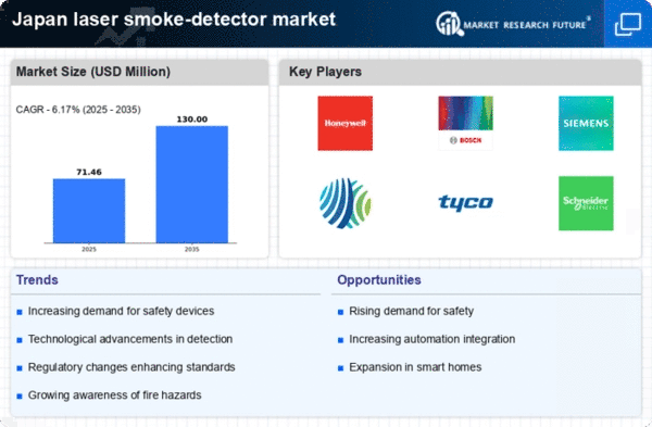 Japan Laser Smoke Detector Market Infographic