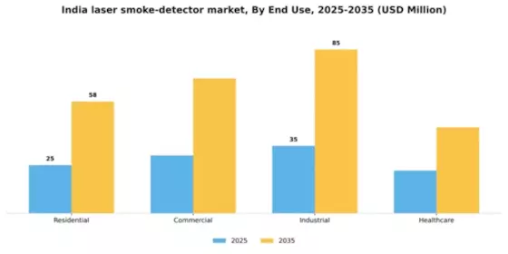 India Laser Smoke Detector Market Segment Image 0