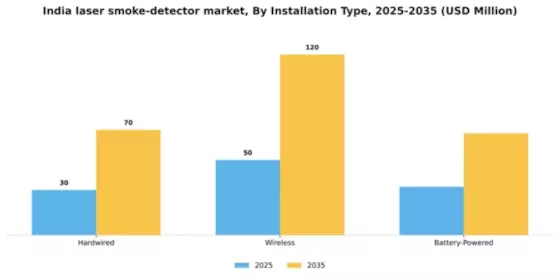 India Laser Smoke Detector Market Segment Image 1