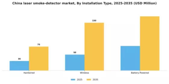 China Laser Smoke Detector Market Segment Image 1