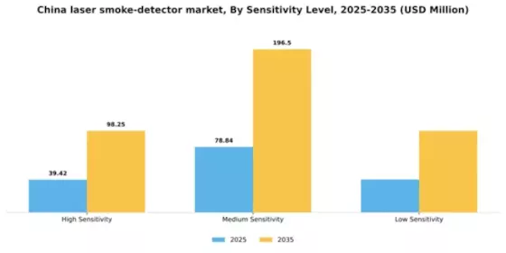China Laser Smoke Detector Market Segment Image 2