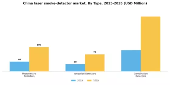 China Laser Smoke Detector Market Segment Image 3