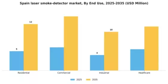 Spain Laser Smoke Detector Market Segment Image 0