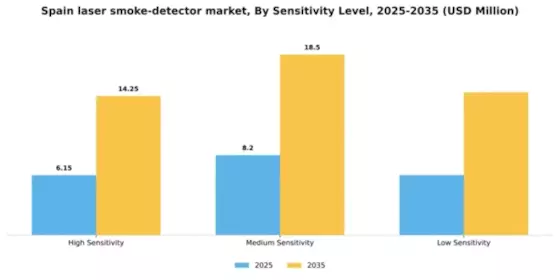 Spain Laser Smoke Detector Market Segment Image 2