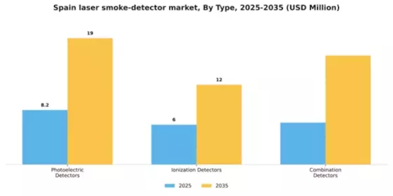 Spain Laser Smoke Detector Market Segment Image 3
