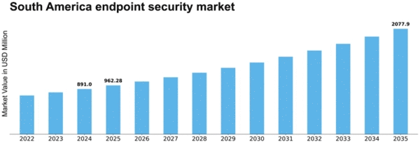 South America Endpoint Security Market Size