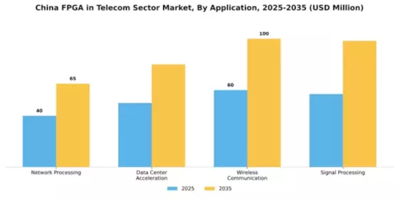 China Fpga In Telecom Sector Market Segment Image 0