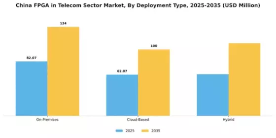 China Fpga In Telecom Sector Market Segment Image 1