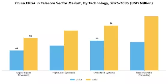 China Fpga In Telecom Sector Market Segment Image 3