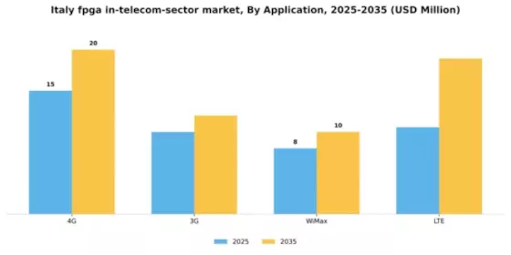 Italy Fpga In Telecom Sector Market Segment Image 0