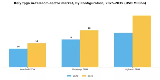 Italy Fpga In Telecom Sector Market Segment Image 1
