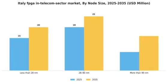 Italy Fpga In Telecom Sector Market Segment Image 2