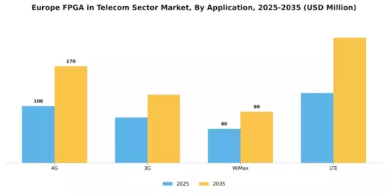 Europe Fpga In Telecom Sector Market Segment Image 0